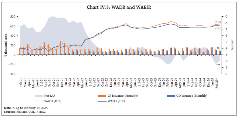 Chart IV.3: WADR and WAEIR