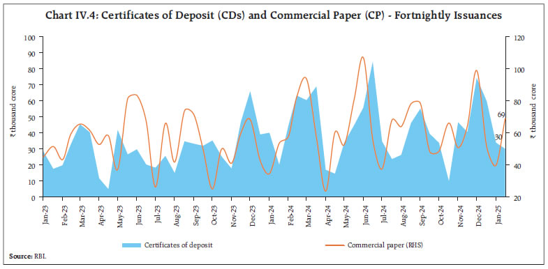 Chart IV.4: Certificates of Deposit (CDs) and Commercial Paper (CP) - Fortnightly Issuances