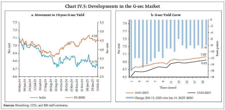 Chart IV.5: Developments in the G-sec Market