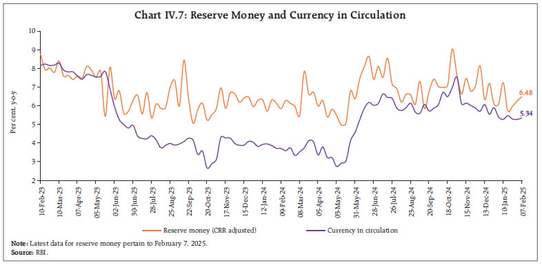 Chart IV.7: Reserve Money and Currency in Circulation