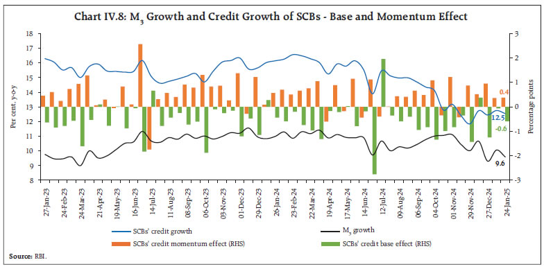 Chart IV.8: M3 Growth and Credit Growth of SCBs - Base and Momentum Effect