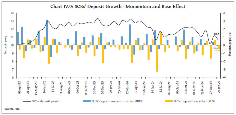 Chart IV.9: SCBs' Deposit Growth - Momentum and Base Effect