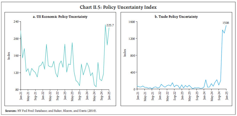 Chart II.5: Policy Uncertainty Index