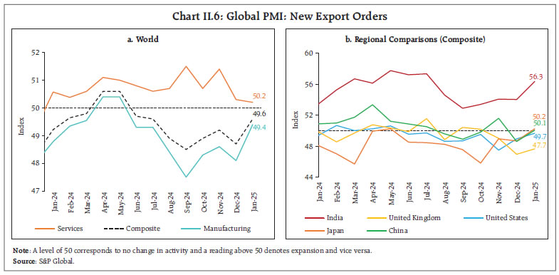 Chart II.6: Global PMI: New Export Orders