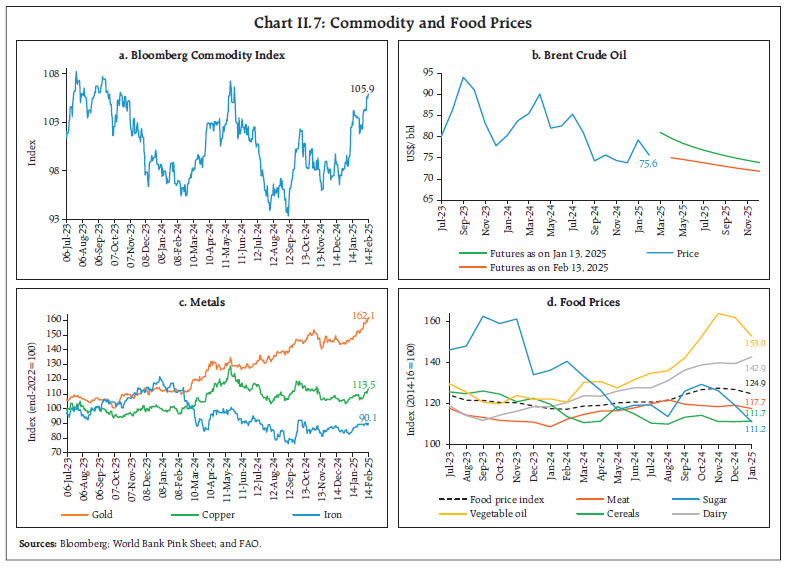 Chart II.7: Commodity and Food Prices