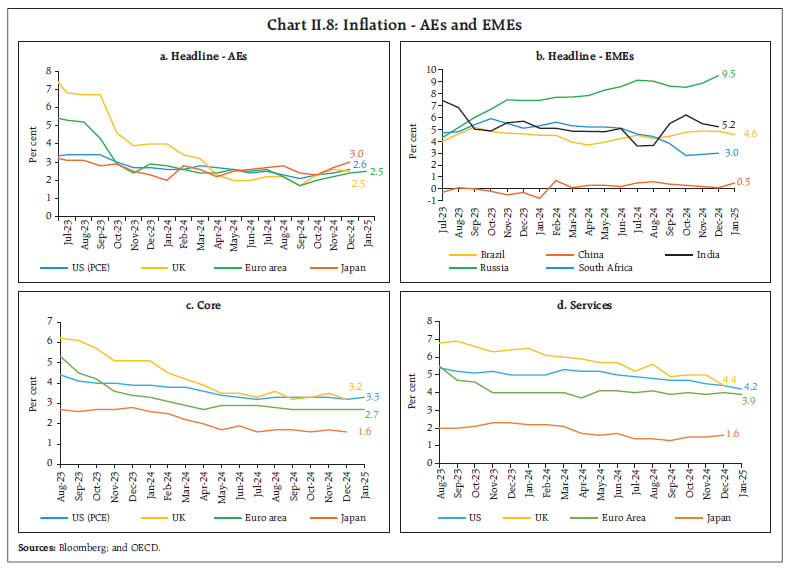 Chart II.8: Inflation - AEs and EMEs