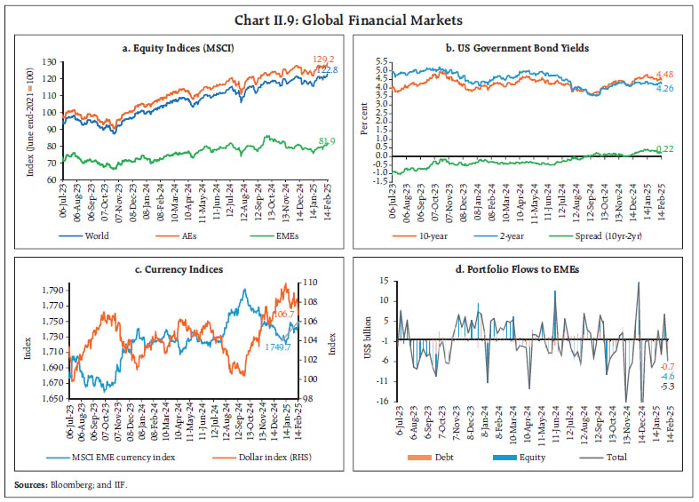 Chart II.9: Global Financial Markets