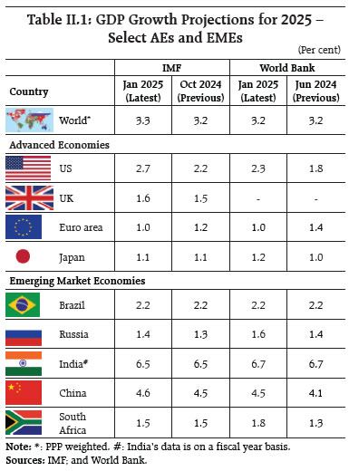 Table II.1: GDP Growth Projections for 2025 –Select AEs and EMEs