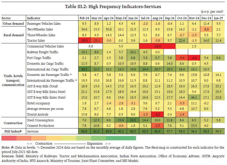 Table III.2: High Frequency Indicators-Services