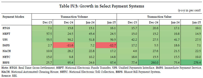 Table IV.3: Growth in Select Payment Systems