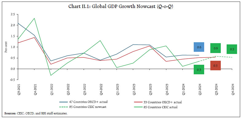 Chart II.1: Global GDP Growth Nowcast (Q-o-Q)