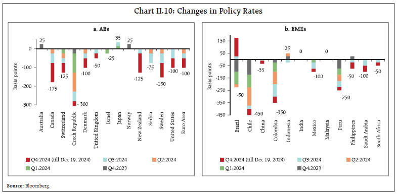 Chart II.10: Changes in Policy Rates