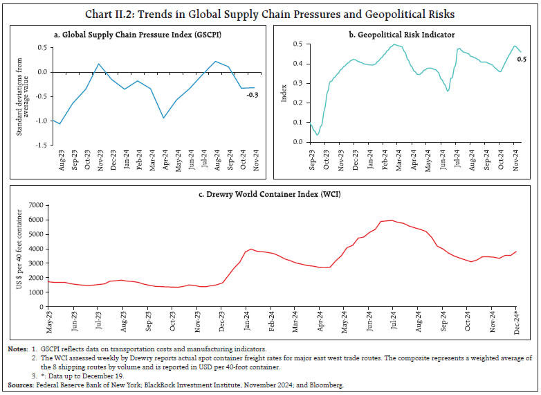 Chart II.2: Trends in Global Supply Chain Pressures and Geopolitical Risks