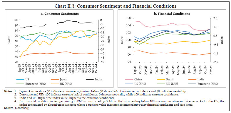 Chart II.3: Consumer Sentiment and Financial Conditions