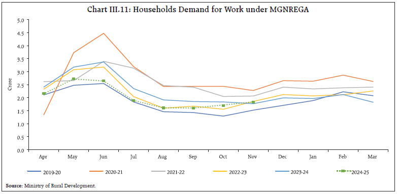 Chart III.11: Households Demand for Work under MGNREGA