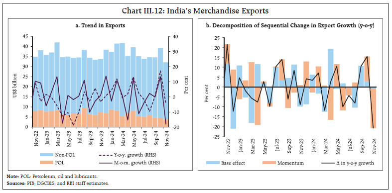 Chart III.12: India’s Merchandise Exports