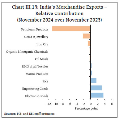 Chart III.13: India’s Merchandise Exports –Relative Contribution