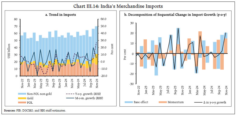 Chart III.14: India’s Merchandise Imports