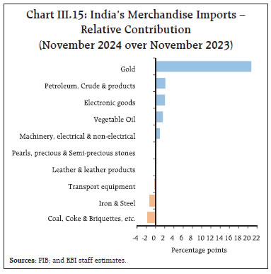 Chart III.15: India’s Merchandise Imports –Relative Contribution