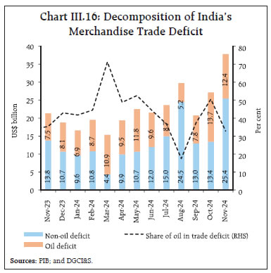 Chart III.16: Decomposition of India’sMerchandise Trade Deficit