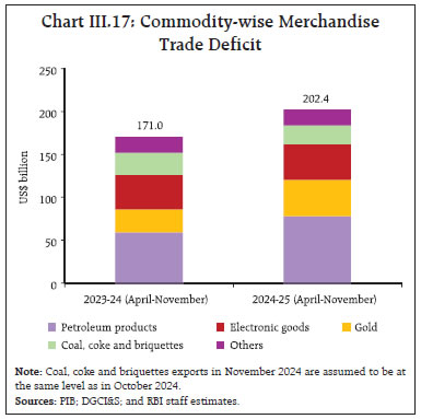 Chart III.17: Commodity-wise MerchandiseTrade Deficit