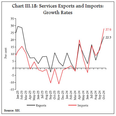 Chart III.18: Services Exports and Imports:Growth Rates