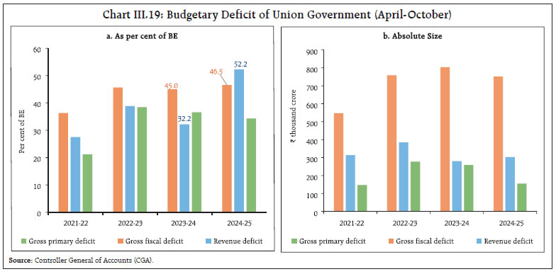 Chart III.19: Budgetary Deficit of Union Government (April-October)