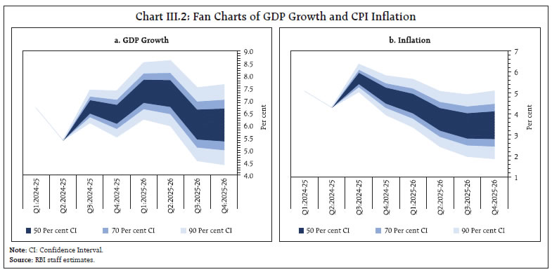 Chart III.2: Fan Charts of GDP Growth and CPI Inflation