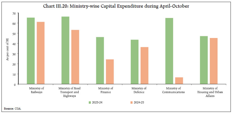 Chart III.20: Ministry-wise Capital Expenditure during April-October