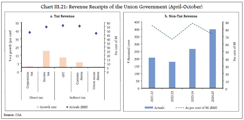 Chart III.21: Revenue Receipts of the Union Government (April-October)