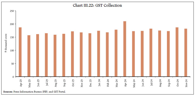 Chart III.22: GST Collection