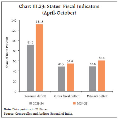 Chart III.23: States’ Fiscal Indicators(April-October)