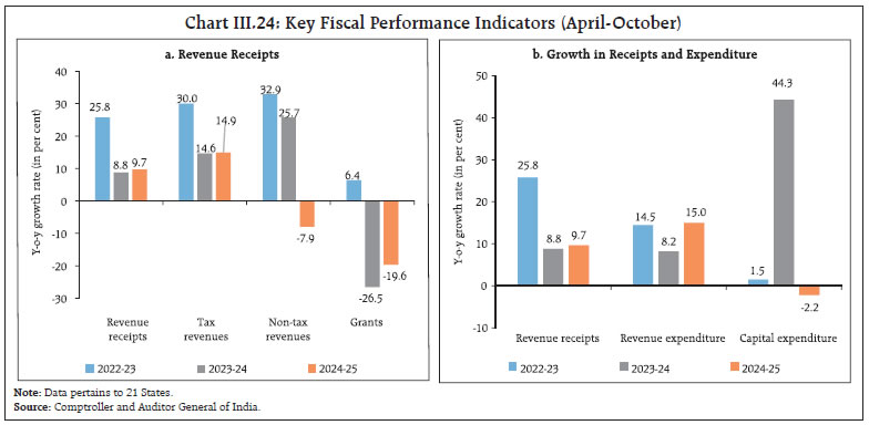 Chart III.24: Key Fiscal Performance Indicators (April-October)