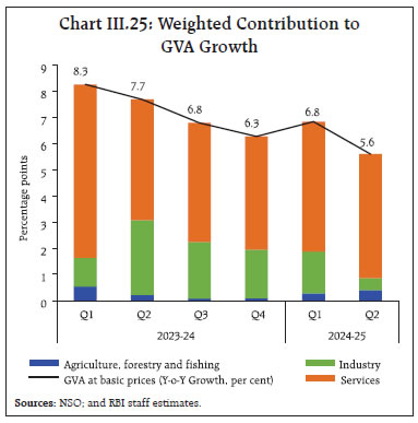 Chart III.25: Weighted Contribution toGVA Growth