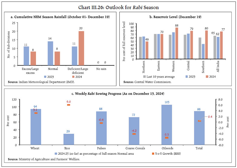 Chart III.26: Outlook for Rabi Season