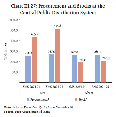 Chart III.27: Procurement and Stocks at theCentral Public Distribution System