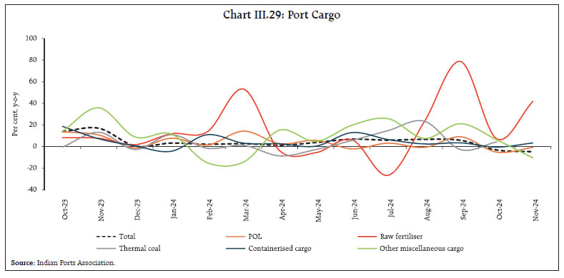 Chart III.29: Port Cargo