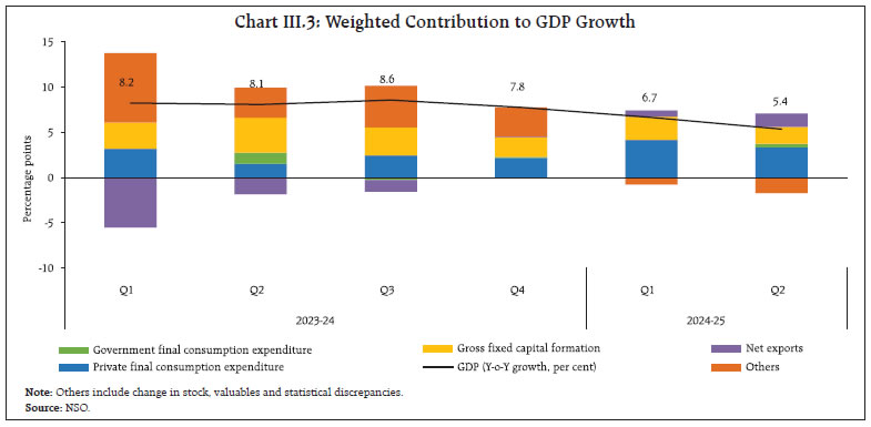 Chart III.3: Weighted Contribution to GDP Growth