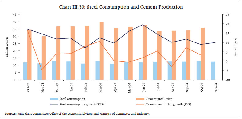 Chart III.30: Steel Consumption and Cement Production