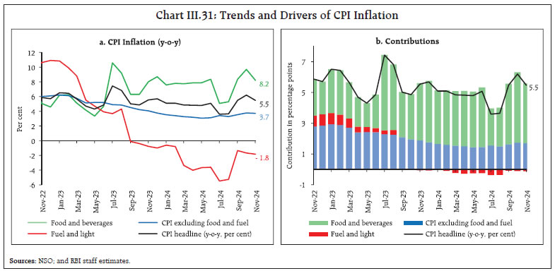 Chart III.31: Trends and Drivers of CPI Inflation