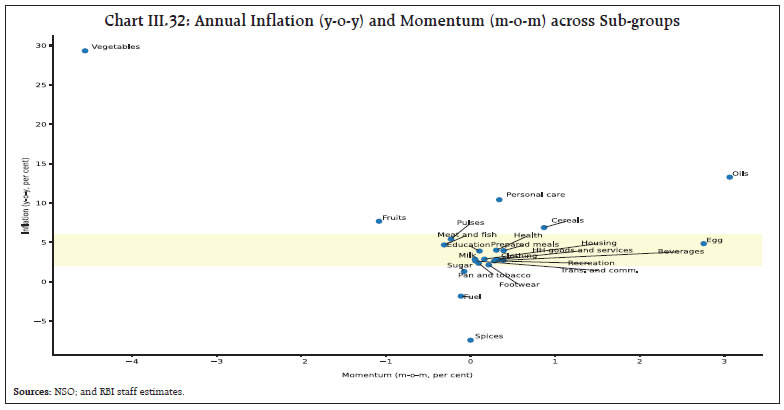 Chart III.32: Annual Inflation (y-o-y) and Momentum (m-o-m) across Sub-groups