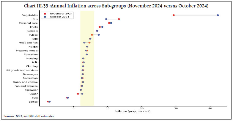 Chart III.33 :Annual Inflation across Sub-groups (November 2024 versus October 2024)