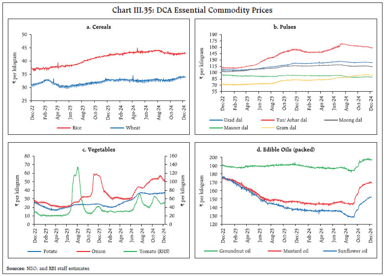 Chart III.35: DCA Essential Commodity Prices