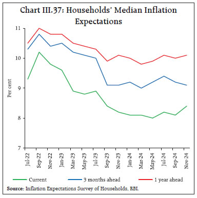 Chart III.37: Households’ Median InflationExpectations