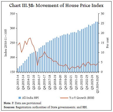 Chart III.38: Movement of House Price Index