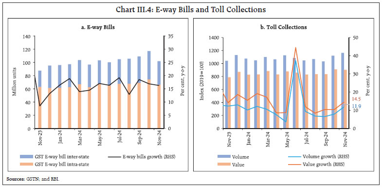 Chart III.4: E-way Bills and Toll Collections