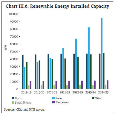 Chart III.6: Renewable Energy Installed Capacity