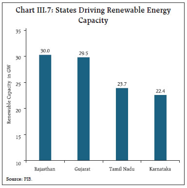 Chart III.7: States Driving Renewable EnergyCapacity