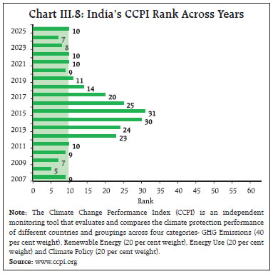 Chart III.8: India’s CCPI Rank Across Years