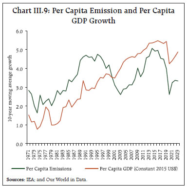 Chart III.9: Per Capita Emission and Per CapitaGDP Growth